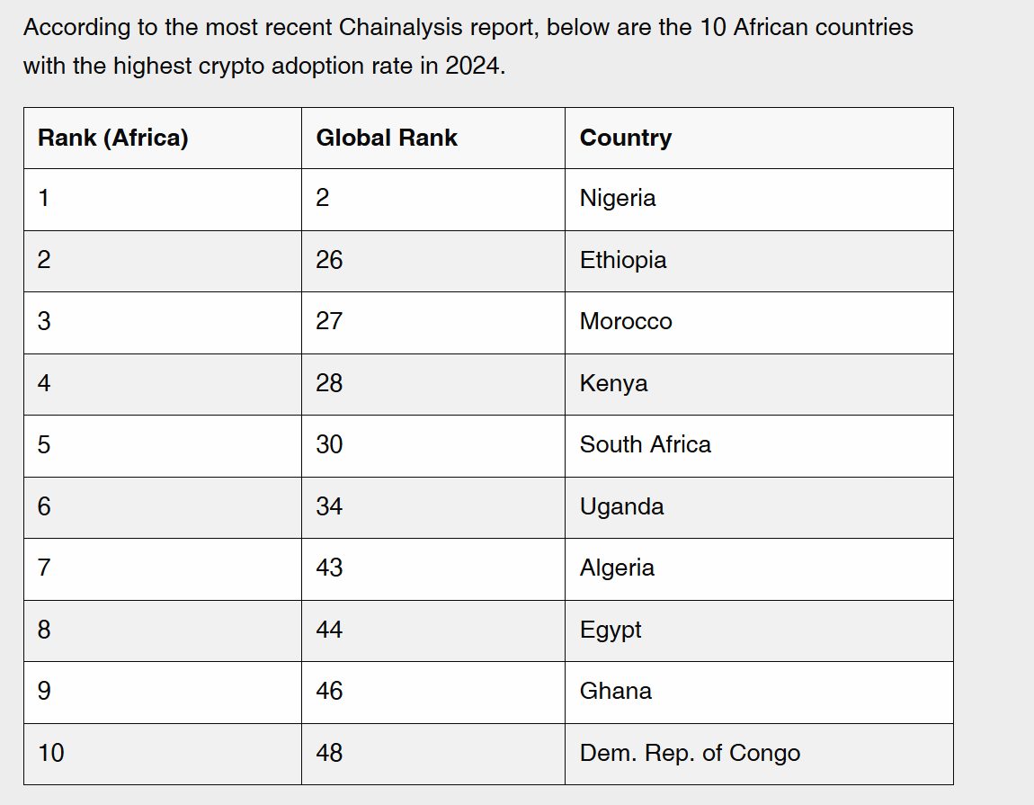 Table of the ten African countries with the highest crypto adoption in 2024, with Nigeria first and Ethiopia second